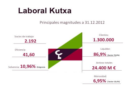 Principales magnitudes de Laboral Kutxa